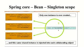 Spring Core IOC Part3 xml ref