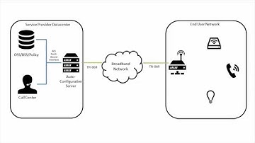 QA Cafe TR-069 Training Series - Overview of a TR-069 Session