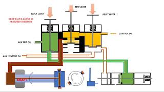 OIL INJECTION TEST FOR OVER SPEED TRIP DEVICE PROCEDURE (ANIMATION) ::TURBINE GOVERNING PART 4 Wealth