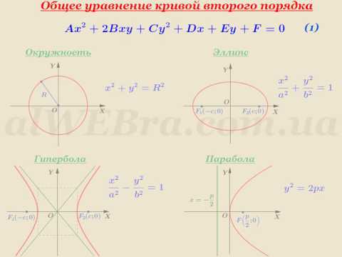 Канонические виды кривых второго порядка