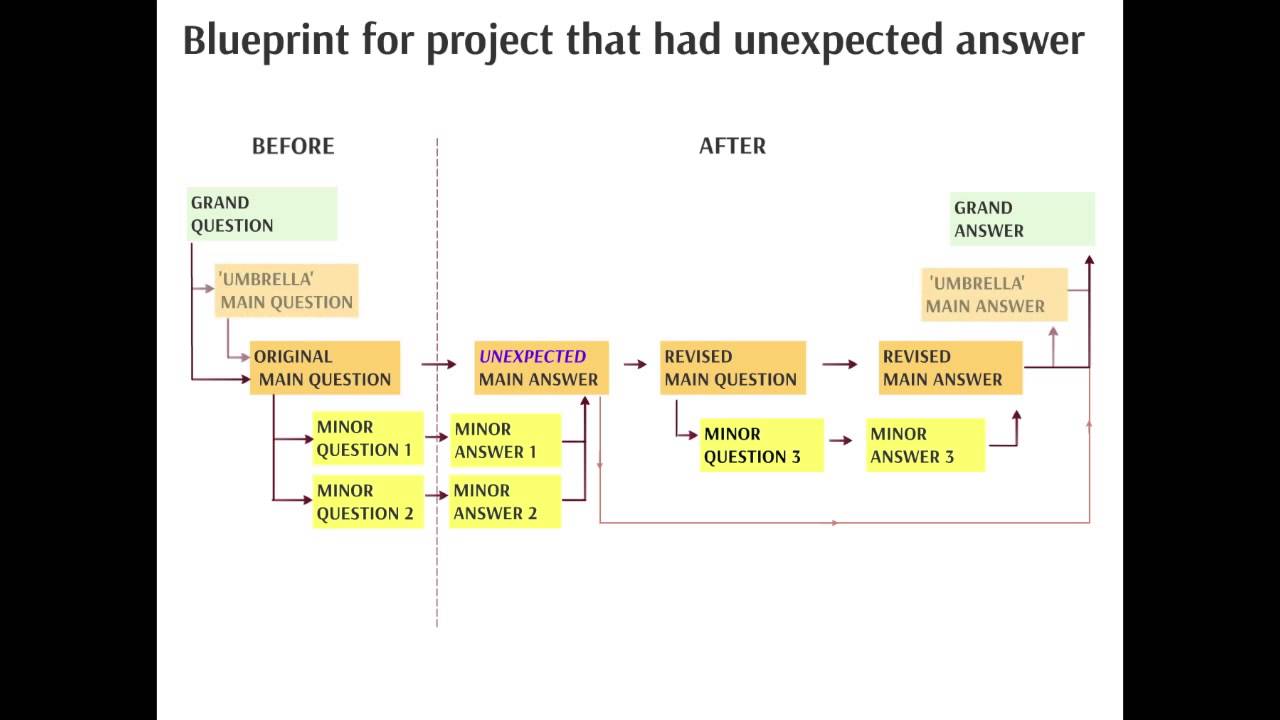 a blueprint of research work is called