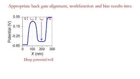 Misaligned DGTFET DRAM