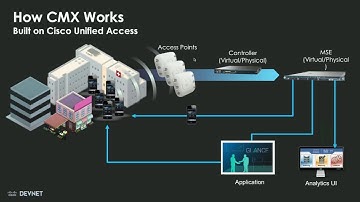 DevNet Co-Creation – The Art of Possible