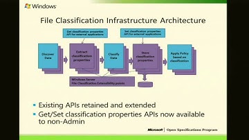 Windows Identity and Exchange Protocols Plugfest 2012 Windows 8 Dynamic Access Control DAC Overview