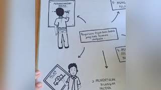 RBT TINGKATAN 1- BAB 2: PENGURUSAN PROJEK (Bahagian 1) RBT TINGKATAN 1- BAB 2: PENGURUSAN PROJEK (Bahagian 1)
