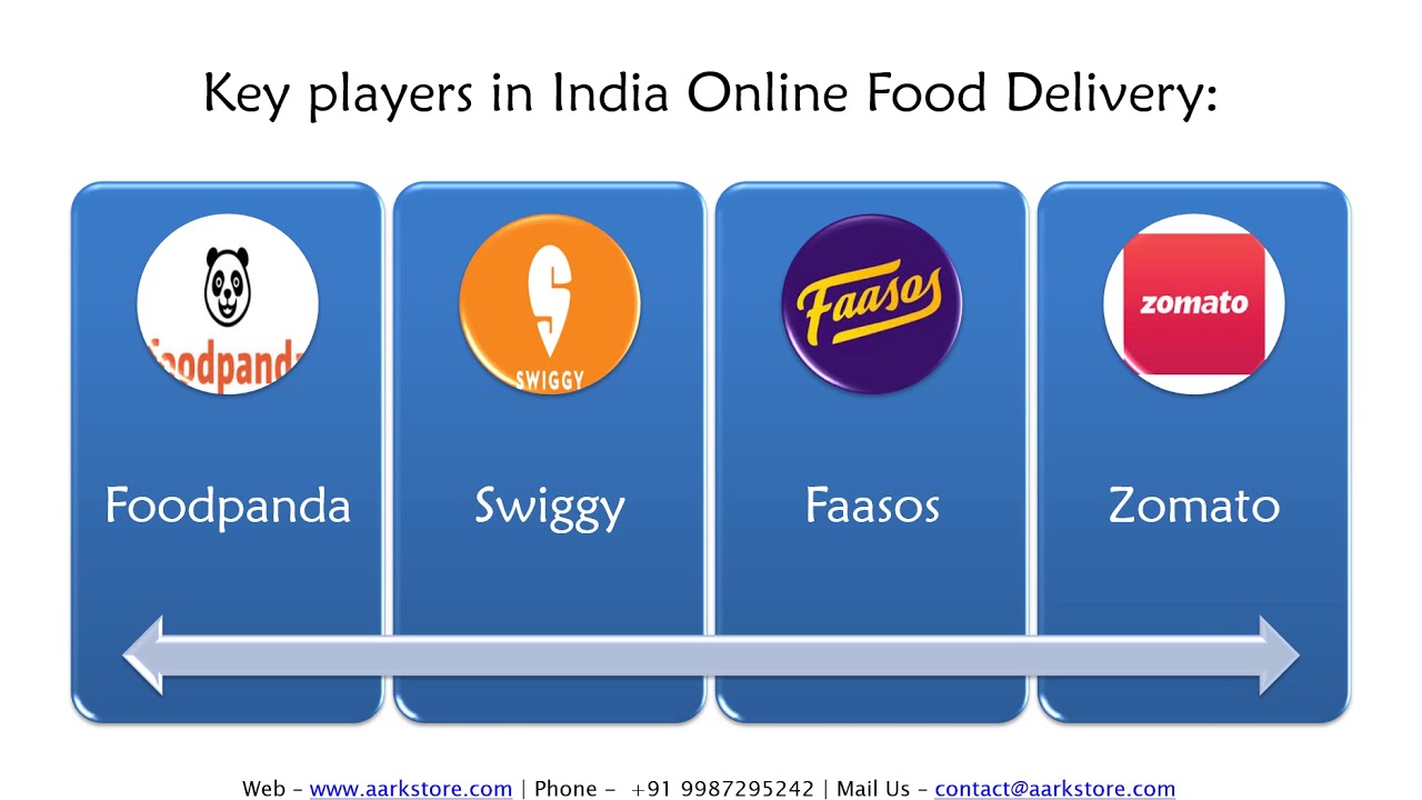 India Online Food Delivery Market Market Research Report YouTube