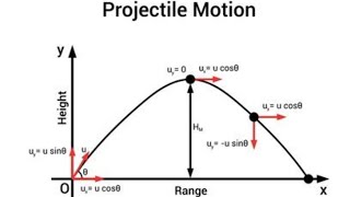 how to calculate time of flight on projectile #physics #projectilemotion #powerzedman