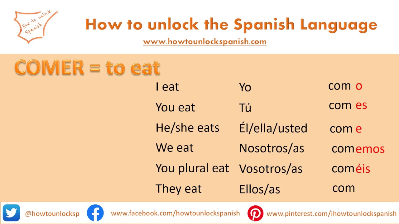 How To Conjugate COMER And BEBER Regular Spanish Present Tense er Verbs And Learn Food Vocab