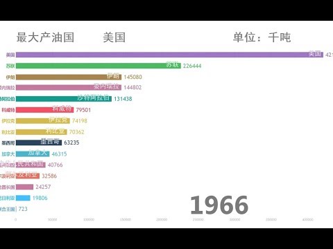 【数据可视化】世界原油产量变化（1860-2016）