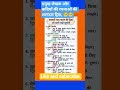 प्रमुख लेखक और कवियों की रचनाओं की शानदार ट्रिक 🥺#shorts #reel #viralshorts #trending shorts #tet