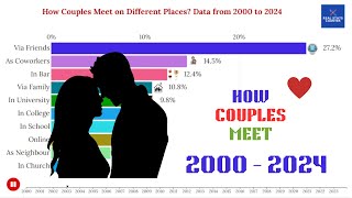 How Couples Meet on Different Places Data from 2000 to 2024