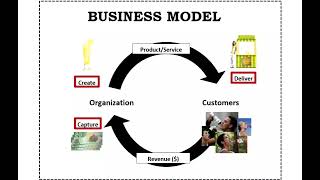 Expert Lecture: Business Model Canvas (BMC) &amp; Business Model Fit | RPS Group of Institutions