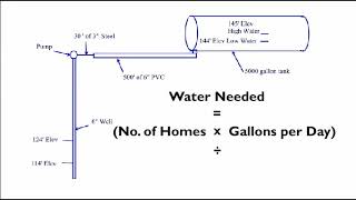 Basic Civil Engineering - Water Distribution 1