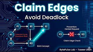 Avoid Deadlocks Using Claim Edges | Resource Allocation Graph (RAG) Explained