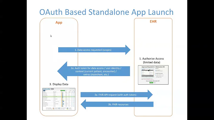02: SMART on FHIR Overview