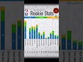 Too Early NBA Rookie Stats