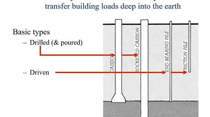 Foundation Construction Florida Builders Exam Prep