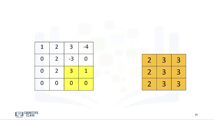 6.1.3 Activation Functions and Max Pooling