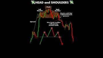 HEAD and SHOULDER pattern 📉 #viral #trading #candlestick