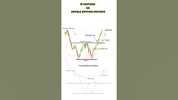 W or Double bottom chart pattern 📈☺️