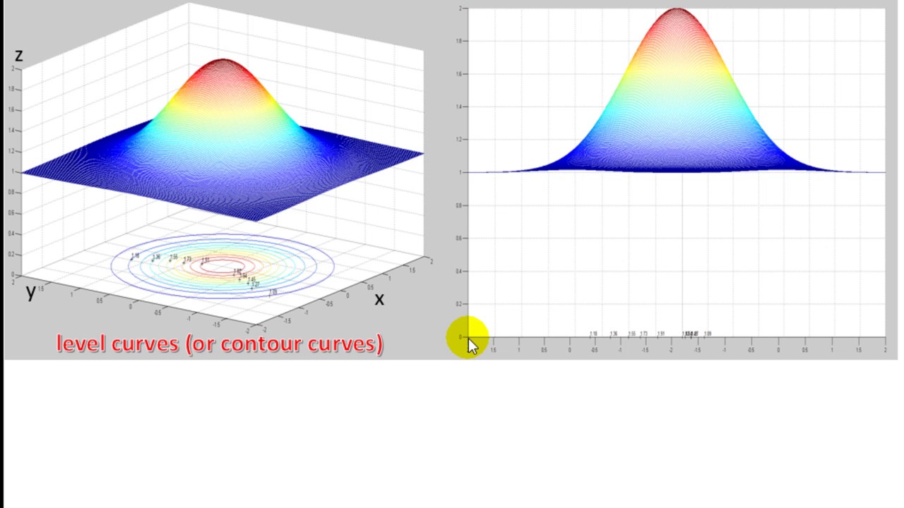 Level Curves Or Contour Curves Youtube