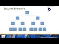 Security Heirarchy Overview | Western Computer