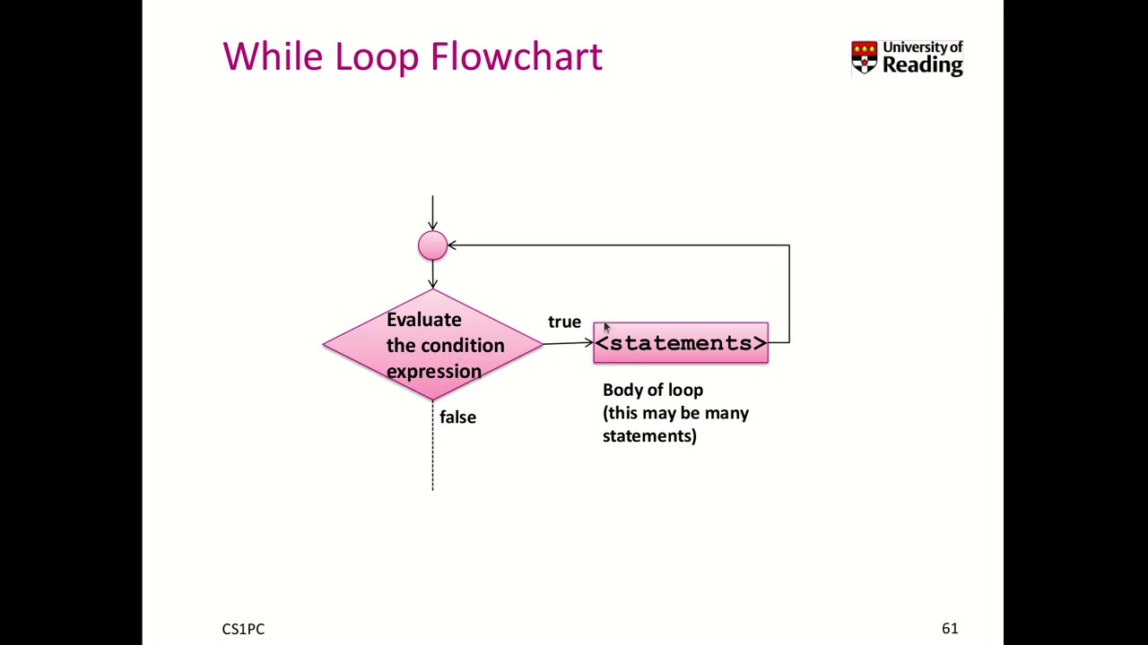 Week 3-2-3 Iteration with while loops - YouTube