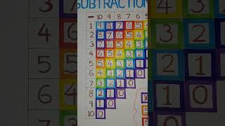 Easy subtraction number chart #easy #number #chart #idea #subtraction #exhibition #shorts