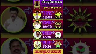 TamilNadu Election2026#VijayTVK#TNElection Poll #Thalapathy Vijay #DMK #AIADMK #TNOpinion Poll