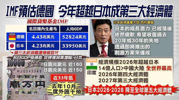 【每日必看】全球第三大經濟體換人 IMF:德國今年將超越日本｜受惠14億人口紅利 印度經濟規模2026年超越日本 20231025 - 天天要聞