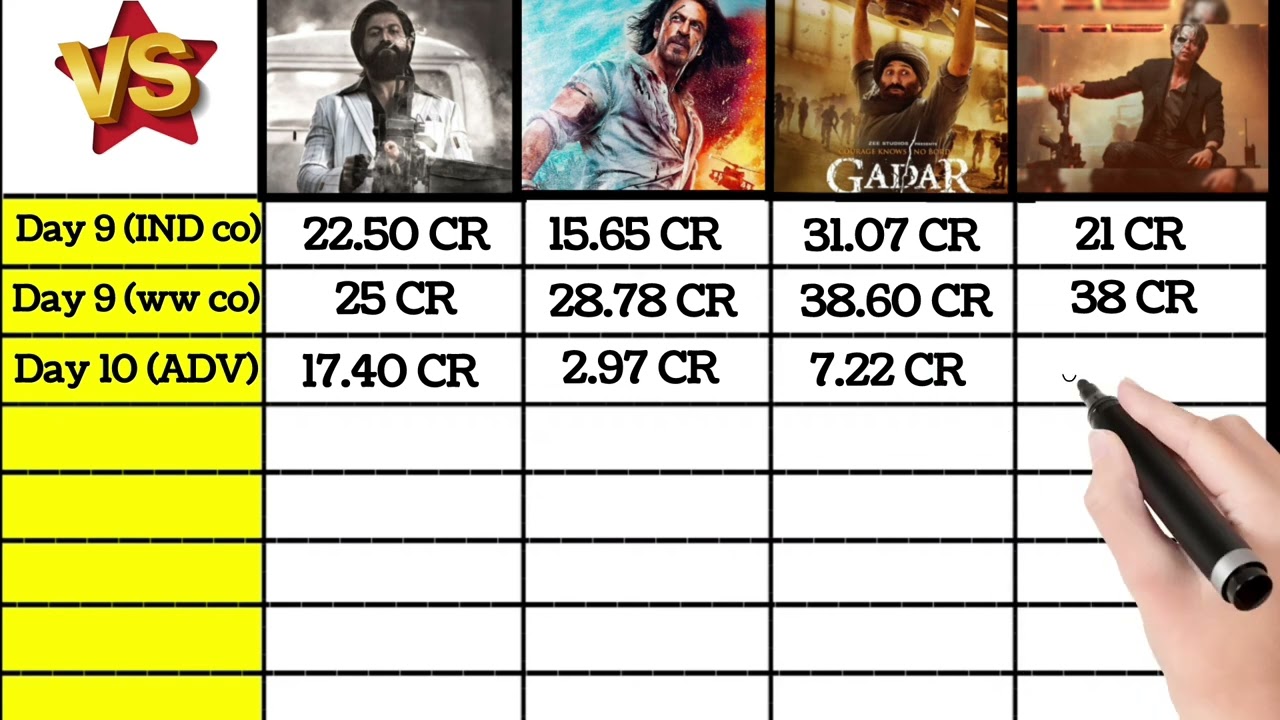 Jawan vs Pathan vs Gadar 2 vs Kgf Chapter 2 10 Days Total Worldwide collection