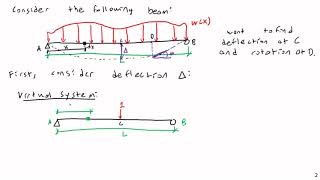 Method of Virtual Work for Beams - Theory - Structural Analysis