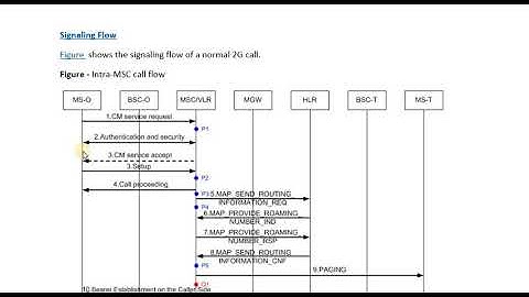 GSM 2G Call Flow   Intra MSC MOC   Paging and Paging Response