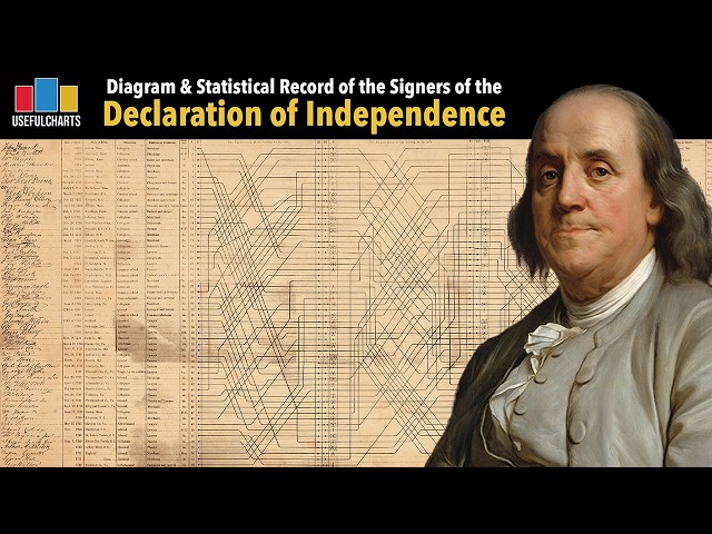 I Found An Old Chart About The Signers Of The Declaration Of Independence