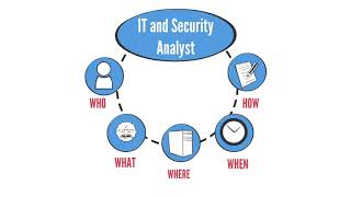 The Need for Security Investigation Detection and Rapid Response