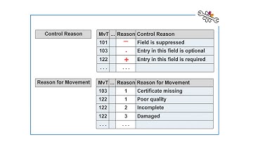 SAP Customizing – Reasons for Goods Movements | SAPNotes