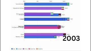 World Economic Growth Rates: GDP Growth Percentage of the Top 12 Countries (1980–2025)