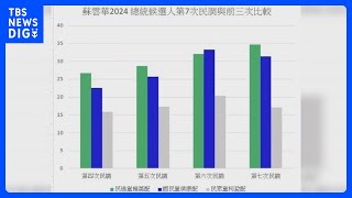 台湾総統選めぐり“中国側の指示で世論調査を捏造か”摘発相次ぐ｜TBS NEWS DIG