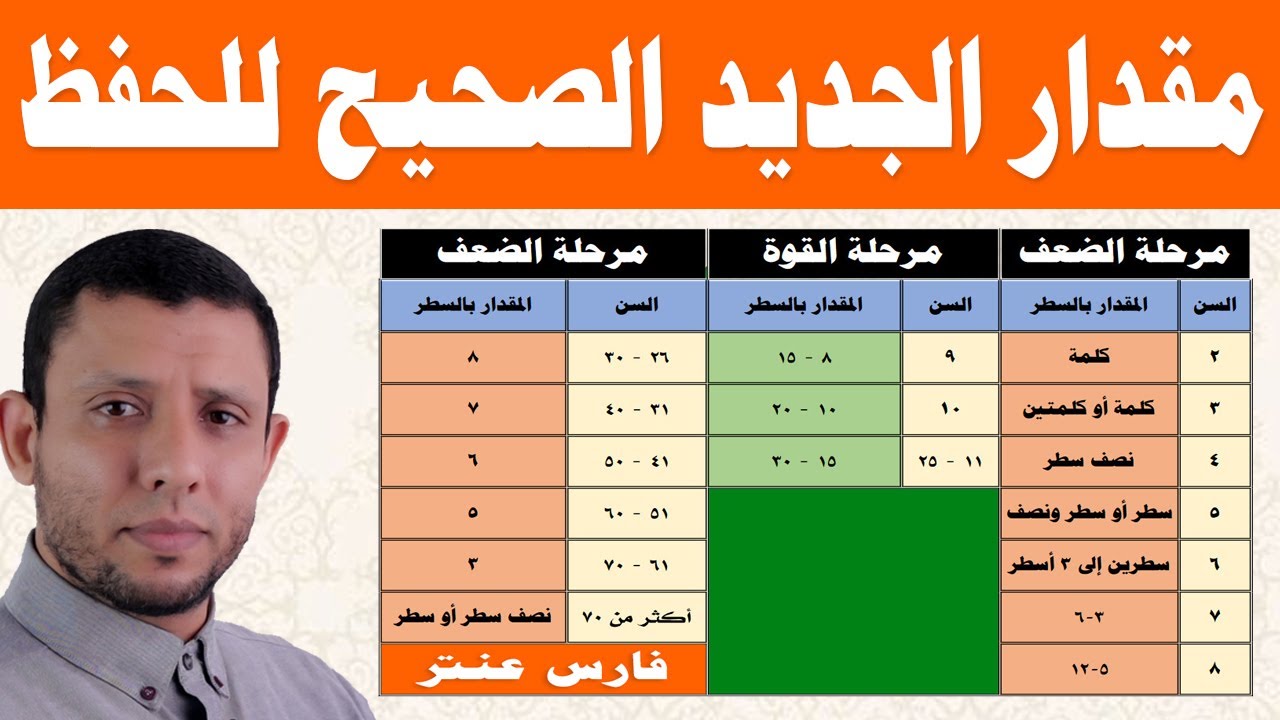 المقدار الصحيح للحفظ للطالب حسب السن والفئة العمرية من سن عامين وإلى أكثر من 70 عاما