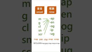 點解我唔教 onset / rime？因為真係浪費時間 #自然拼讀#SyntheticPhonics#英語拼音#英文閱讀#學英文方法#家長必看#Phonics老師