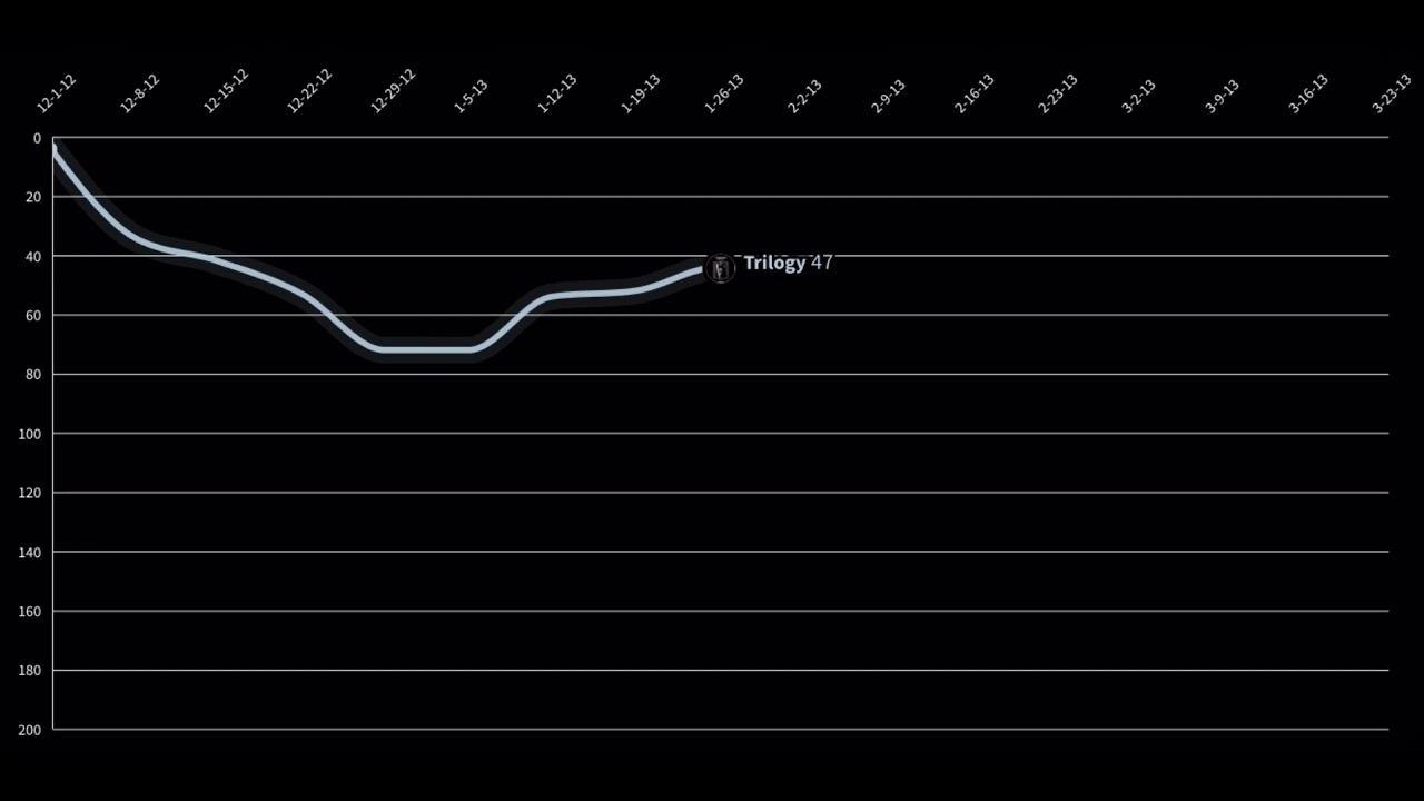 The Weeknd Billboard 200 Chart History YouTube
