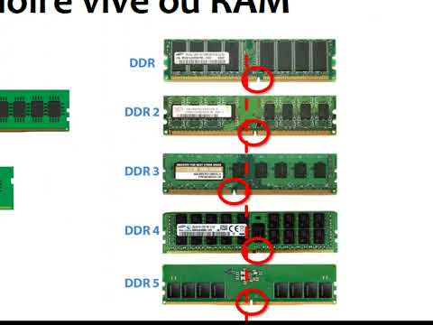 Vidéo: Quel type de RAM est utilisé pour la mémoire système principale ?