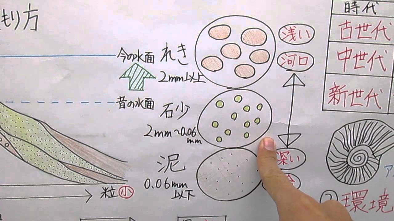 中1 理科 地層のできかたと堆積岩 Youtube