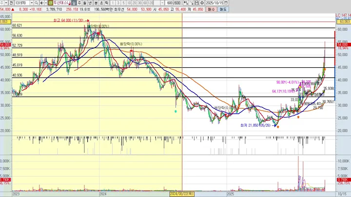 두산테스나 4차 131970 패턴분석 및 투자전략 (기술적 분석)
