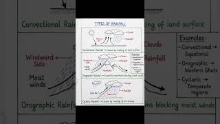 Types of Rainfall