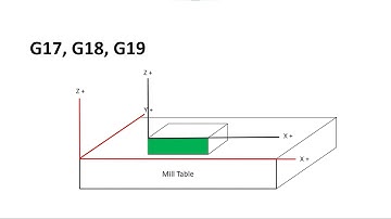 CNC manual programming lesson 5 - G17, G18, G19, G20, G21