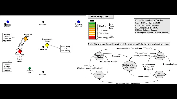 Energy-Aware Multi-Robot Task Allocation - Reference Demo