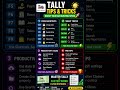 👉 “Tally Shortcuts You MUST Know 😱”#tally #tallyerp9 #tallyprime #accounting #shorts #youtubeshorts