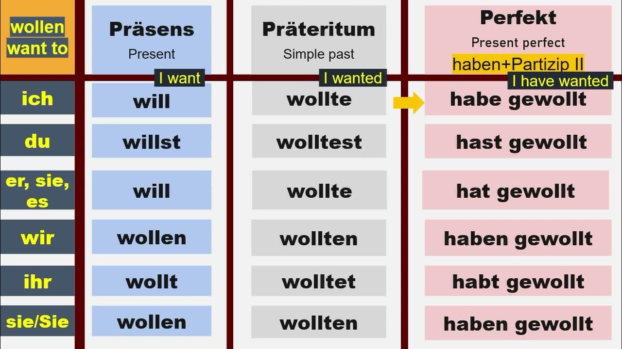 die-konjugation-der-modalverben-wollen-und-d-rfen-im-pr-sens