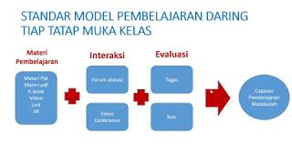 Menyusun Model Pembelajaran (learning model) E-Learning